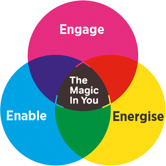 Venn diagram showing Engage, Enable and Energise = The Magic in You